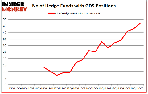 Is GDS A Good Stock To Buy?