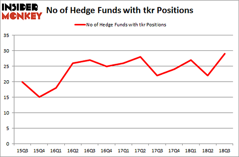 No of Hedge Funds with TKR Positions