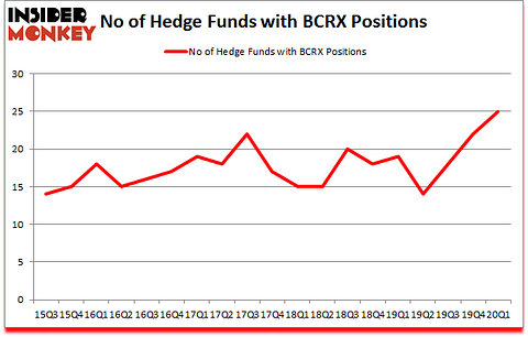 Is BCRX A Good Stock To Buy?