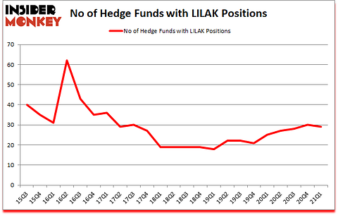 Is LILAK A Good Stock To Buy?