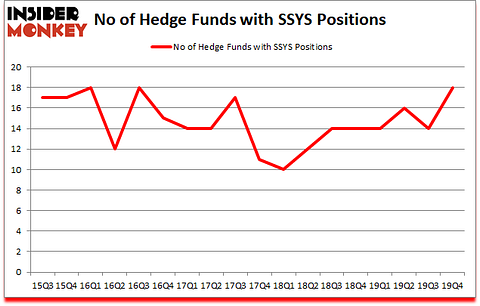 Is SSYS A Good Stock To Buy?