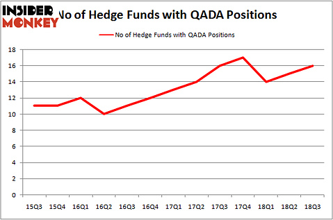 No of Hedge Funds QADA Positions