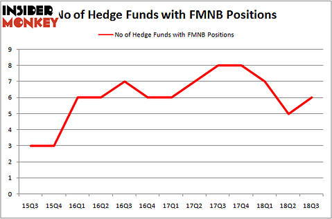 No of Hedge Funds with FMNB Positions