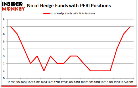 Is PERI A Good Stock To Buy?