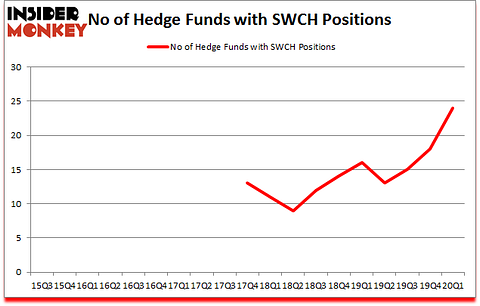 Is SWCH A Good Stock To Buy?