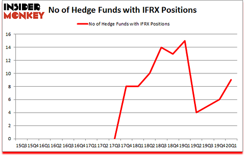 Is IFRX A Good Stock To Buy?