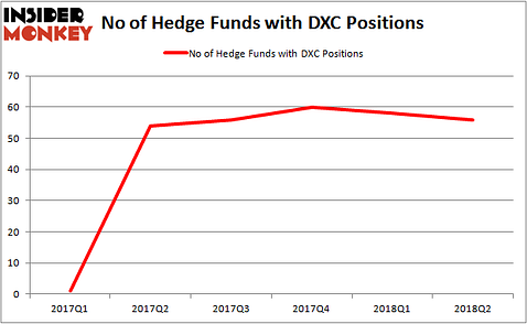 DXC Hedge Fund Ownership