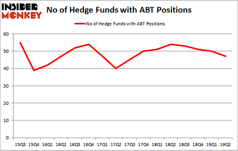 No of Hedge Funds with ABT Positions