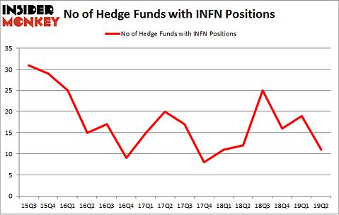 No of Hedge Funds with INFN Positions