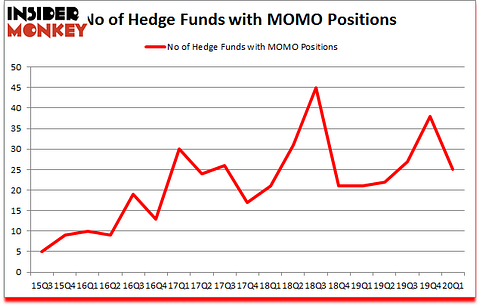 Is MOMO A Good Stock To Buy?