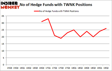 No of Hedge Funds with TWNK Positions