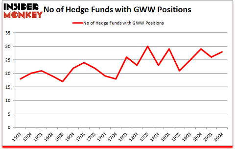 Is GWW A Good Stock To Buy?