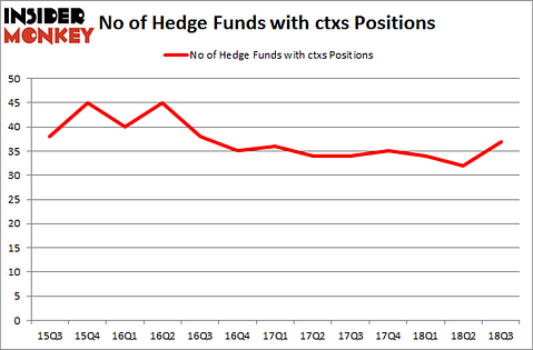 No of Hedge Funds with CTXS Positions