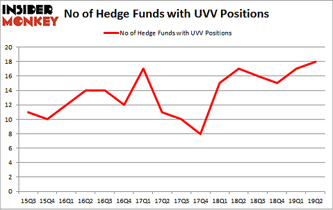 No of Hedge Funds with UVV Positions