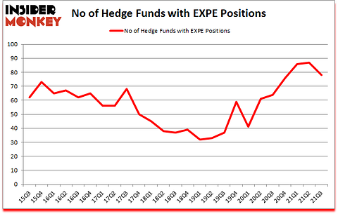 Is EXPE A Good Stock To Buy?