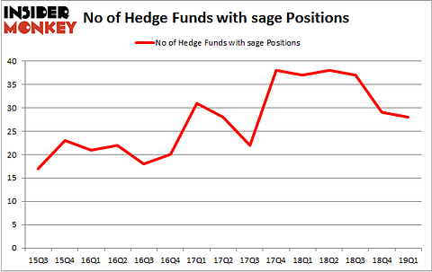 No of Hedge Funds with SAGE Positions