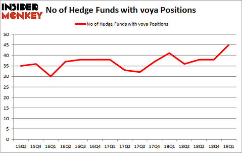 No of Hedge Funds with VOYA Positions