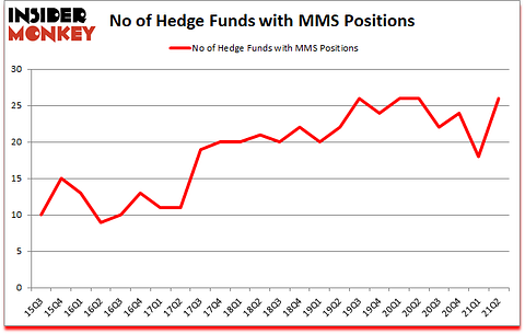 Is MMS A Good Stock To Buy?
