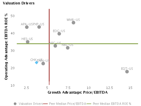 Drivers of Valuation: Operations or Expectations? Operating Advantage or ROE% vs. Growth Advantage or P/E for Chesapeake Energy Corp. (NYSE:CHK)