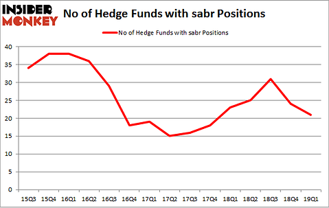 No of Hedge Funds with SABR Positions