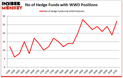 Is WWD A Good Stock To Buy?