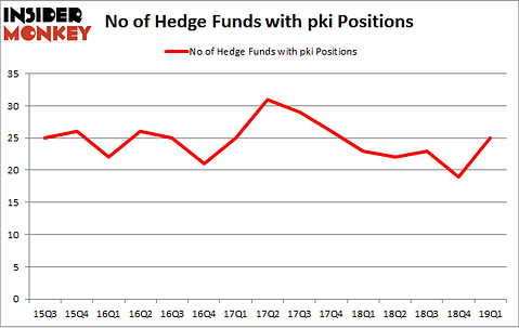 No of Hedge Funds with PKI Positions