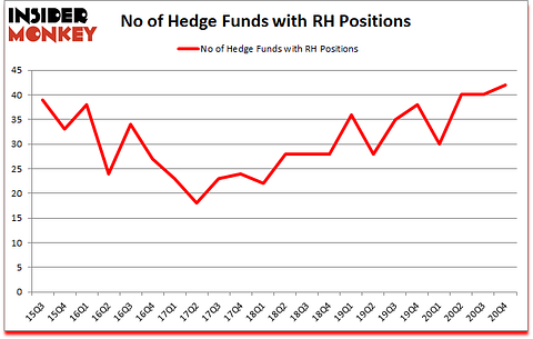 Is RH A Good Stock To Buy?