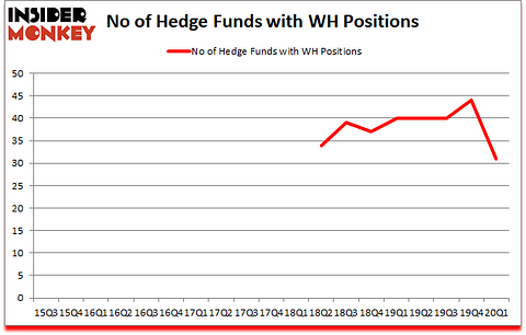 Is WH A Good Stock To Buy?
