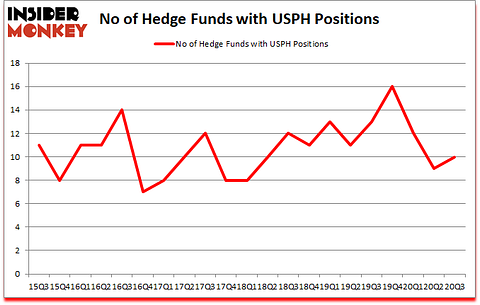 Is USPH A Good Stock To Buy?