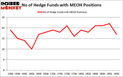 No of Hedge Funds with MEOH Positions