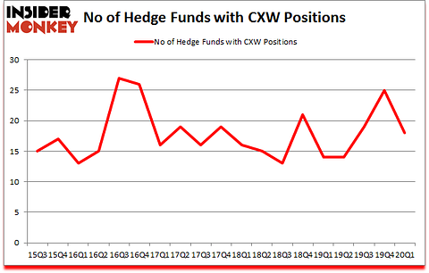 Is CXW A Good Stock To Buy?
