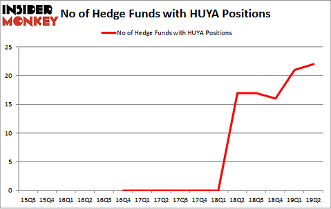 No of Hedge Funds with HUYA Positions