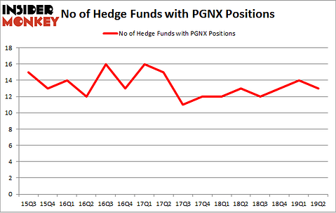 No of Hedge Funds with PGNX Positions