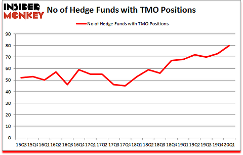 Is TMO A Good Stock To Buy?