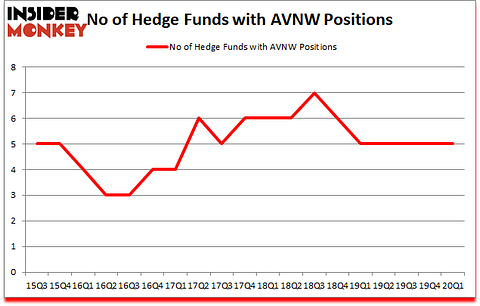 Is AVNW A Good Stock To Buy?