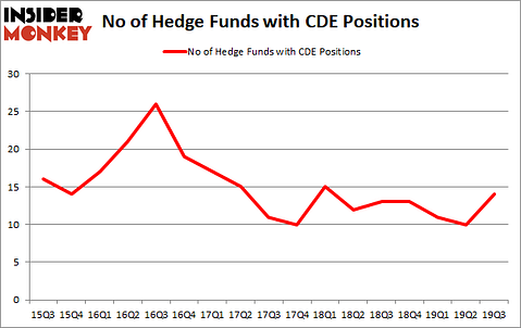 Is CDE A Good Stock To Buy?