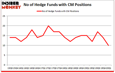 Is CM A Good Stock To Buy?