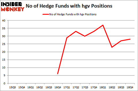No of Hedge Funds with HGV Positions