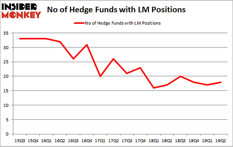No of Hedge Funds with LM Positions