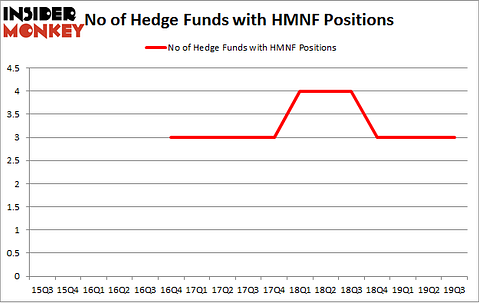 No of Hedge Funds with HMNF Positions
