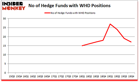 Is WHD A Good Stock To Buy?