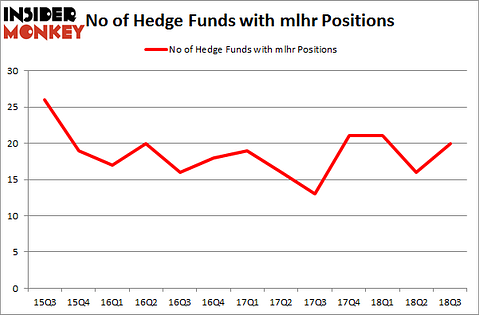 No of Hedge Funds with MLHR Positions