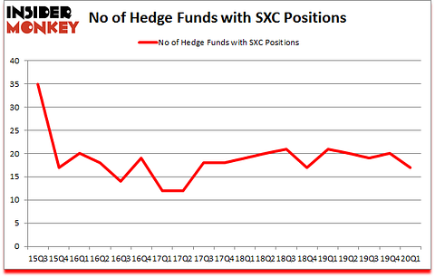 Is SXC A Good Stock To Buy?