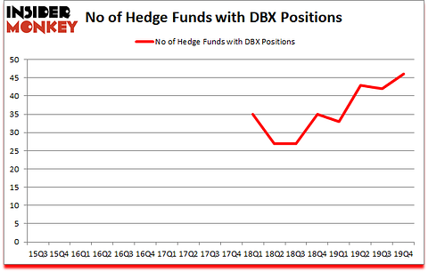 Is DBX A Good Stock To Buy?