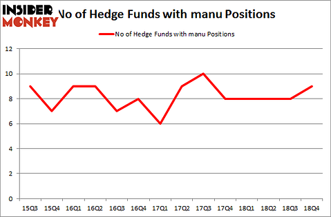 No of Hedge Funds With MANU Positions