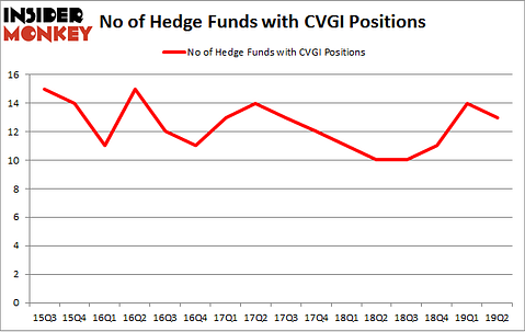 No of Hedge Funds with CVGI Positions