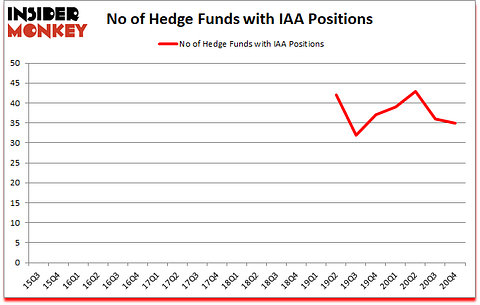 Is IAA A Good Stock To Buy?