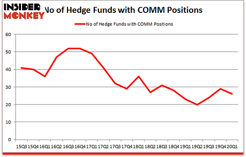 Is COMM A Good Stock To Buy?
