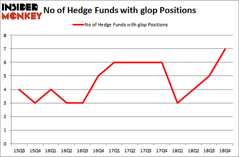 No of Hedge Funds with GLOP Positions