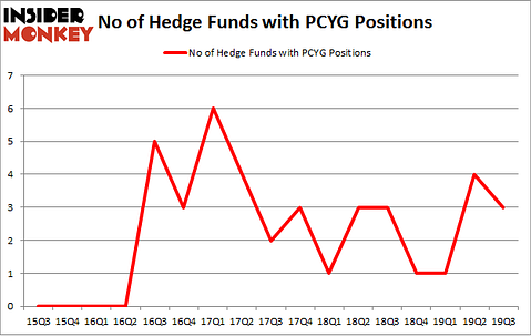No of Hedge Funds with PCYG Positions